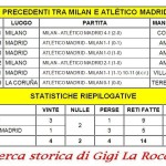 Milan-Atletico Madrid, la tradizione vede i rossoneri favoriti